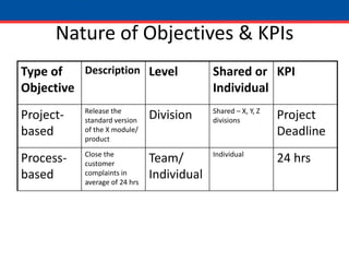 Nature of Objectives & KPIs