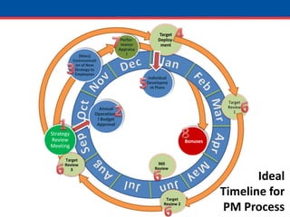 4Strategy Review MeetingTarget Deploy-mentIndividual Development PlansPerfor-mance Appraisal(Mass) Communication of New Strategy to EmployeesTarget Review 2360 Review7Target Review 1Target Review 3BonusesJanDecNovFeb35Annual Operational Budget ApprovalOctMar6218SepAprAugMay6IdealTimeline for PM ProcessJulJun66