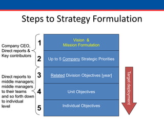 Steps to Strategy FormulationVision  &Mission Formulation1Company CEO, Direct reports &Key contributorsUp to 5 Company Strategic Priorities2Related Division Objectives [year]Target deployment3Direct reports to middle managers;middle managersto their teams and so forth downto individual levelUnit Objectives4Individual Objectives5