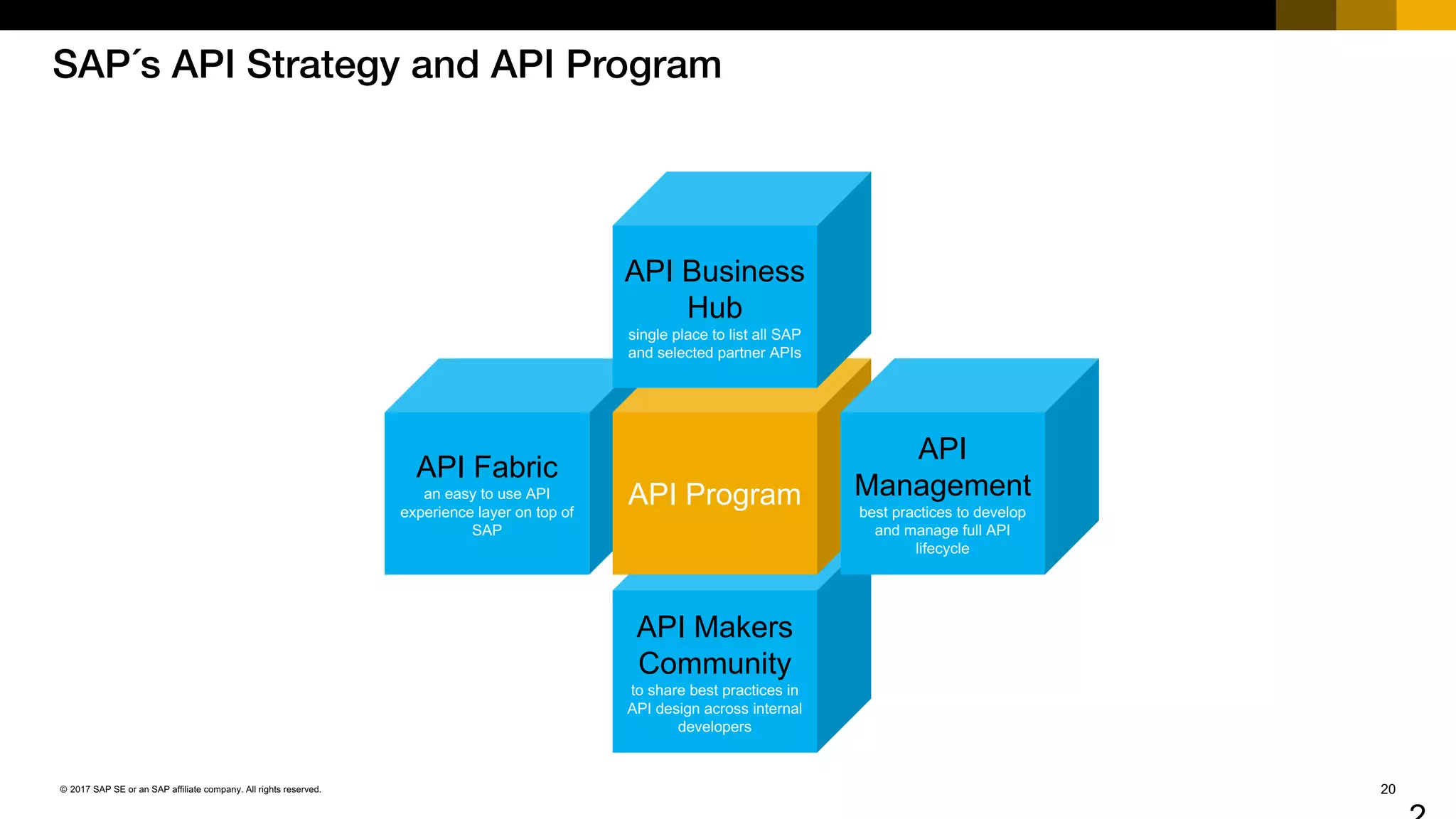 20© 2017 SAP SE or an SAP affiliate company. All rights reserved.
SAP´s API Strategy and API Program
API Makers
Community
to share best practices in
API design across internal
developers
API Fabric
an easy to use API
experience layer on top of
SAP
API Program
API Business
Hub
single place to list all SAP
and selected partner APIs
API
Management
best practices to develop
and manage full API
lifecycle
 