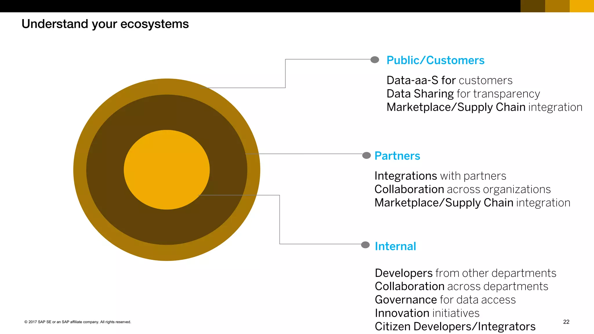 22© 2017 SAP SE or an SAP affiliate company. All rights reserved.
Understand your ecosystems
Public/Customers
Data-aa-S for customers
Data Sharing for transparency
Marketplace/Supply Chain integration
Partners
Integrations with partners
Collaboration across organizations
Marketplace/Supply Chain integration
Internal
Developers from other departments
Collaboration across departments
Governance for data access
Innovation initiatives
Citizen Developers/Integrators
 