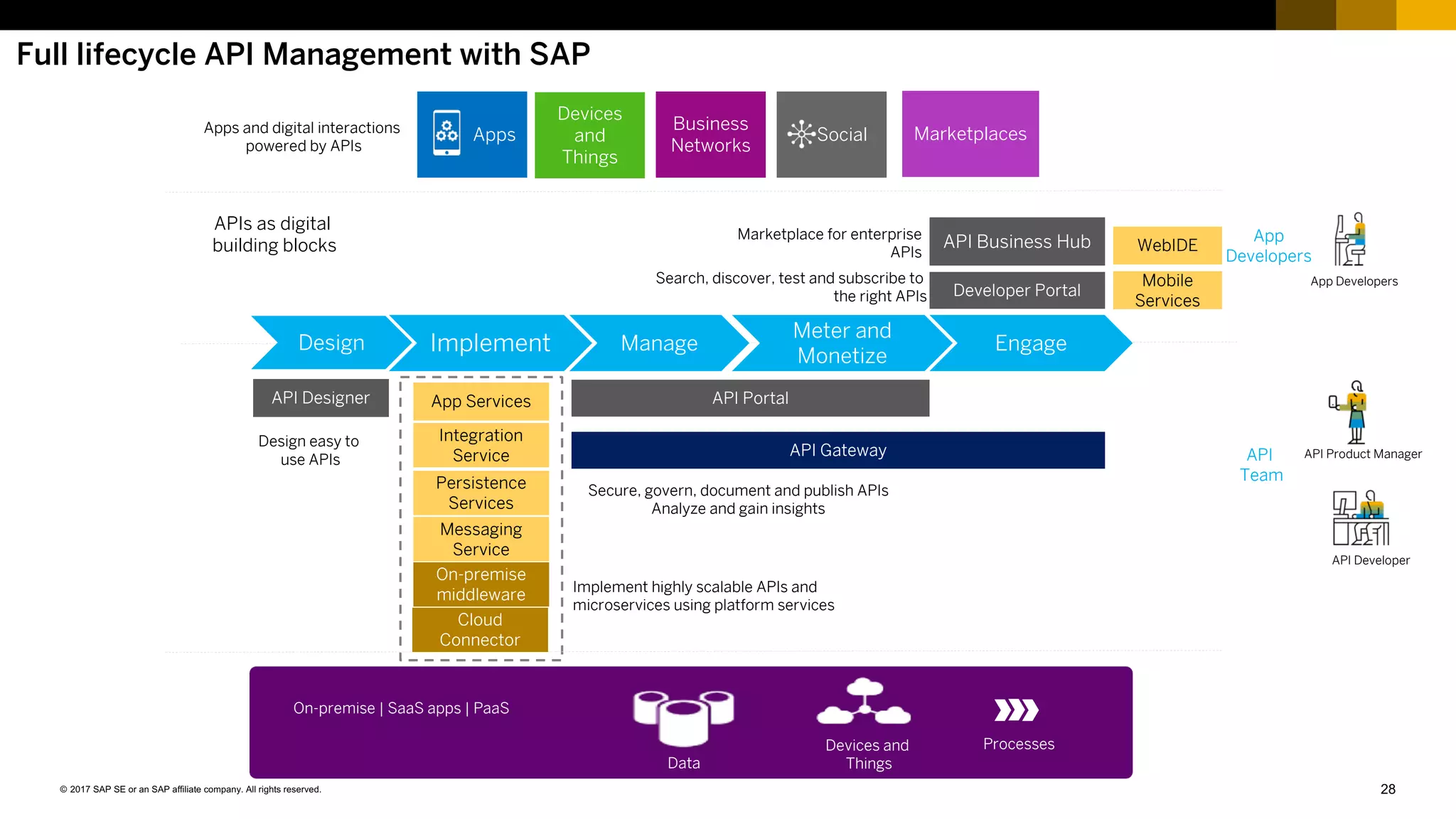 28© 2017 SAP SE or an SAP affiliate company. All rights reserved.
Content
Publishers
API
Team
Design Implement Manage
Meter and
Monetize
Engage
App
Developers
API Designer
Design easy to
use APIs
API Portal
Secure, govern, document and publish APIs
Analyze and gain insights
App Services
Integration
Service
Persistence
Services
Messaging
Service
Implement highly scalable APIs and
microservices using platform services
Developer Portal
Search, discover, test and subscribe to
the right APIs
API Business HubMarketplace for enterprise
APIs
Apps
Business
Networks
Social
Devices
and
Things
Apps and digital interactions
powered by APIs
Marketplaces
Data
Devices and
Things
Processes
On-premise | SaaS apps | PaaS
APIs as digital
building blocks
API Gateway
On-premise
middleware
Mobile
Services
Full lifecycle API Management with SAP
API Developer
API Product Manager
App Developers
WebIDE
Cloud
Connector
 