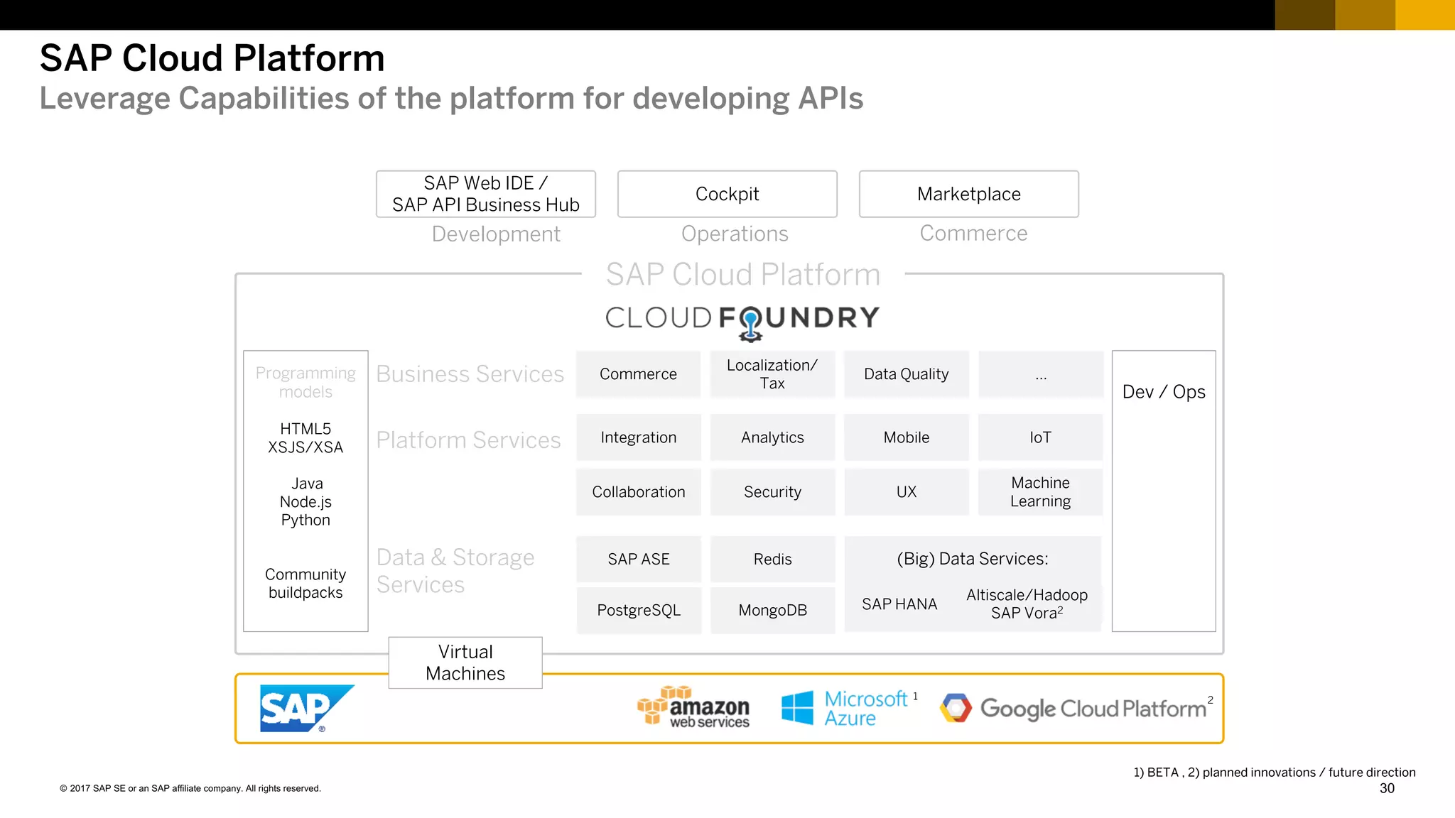 30© 2017 SAP SE or an SAP affiliate company. All rights reserved.
SAP Cloud Platform
Leverage Capabilities of the platform for developing APIs
SAP Cloud Platform
Business Services Commerce
Localization/
Tax
Data Quality
Platform Services Integration Analytics Mobile IoT
(Big) Data Services:
SAP HANA
SAP ASE Redis
PostgreSQL MongoDB
Data & Storage
Services Altiscale/Hadoop
SAP Vora2
1) BETA , 2) planned innovations / future direction
Collaboration Security UX
Machine
Learning
…
SAP Web IDE /
SAP API Business Hub
Cockpit Marketplace
Development Operations Commerce
Virtual
Machines
Dev / Ops
Programming
models
HTML5
XSJS/XSA
Java
Node.js
Python
Community
buildpacks
1 2
 