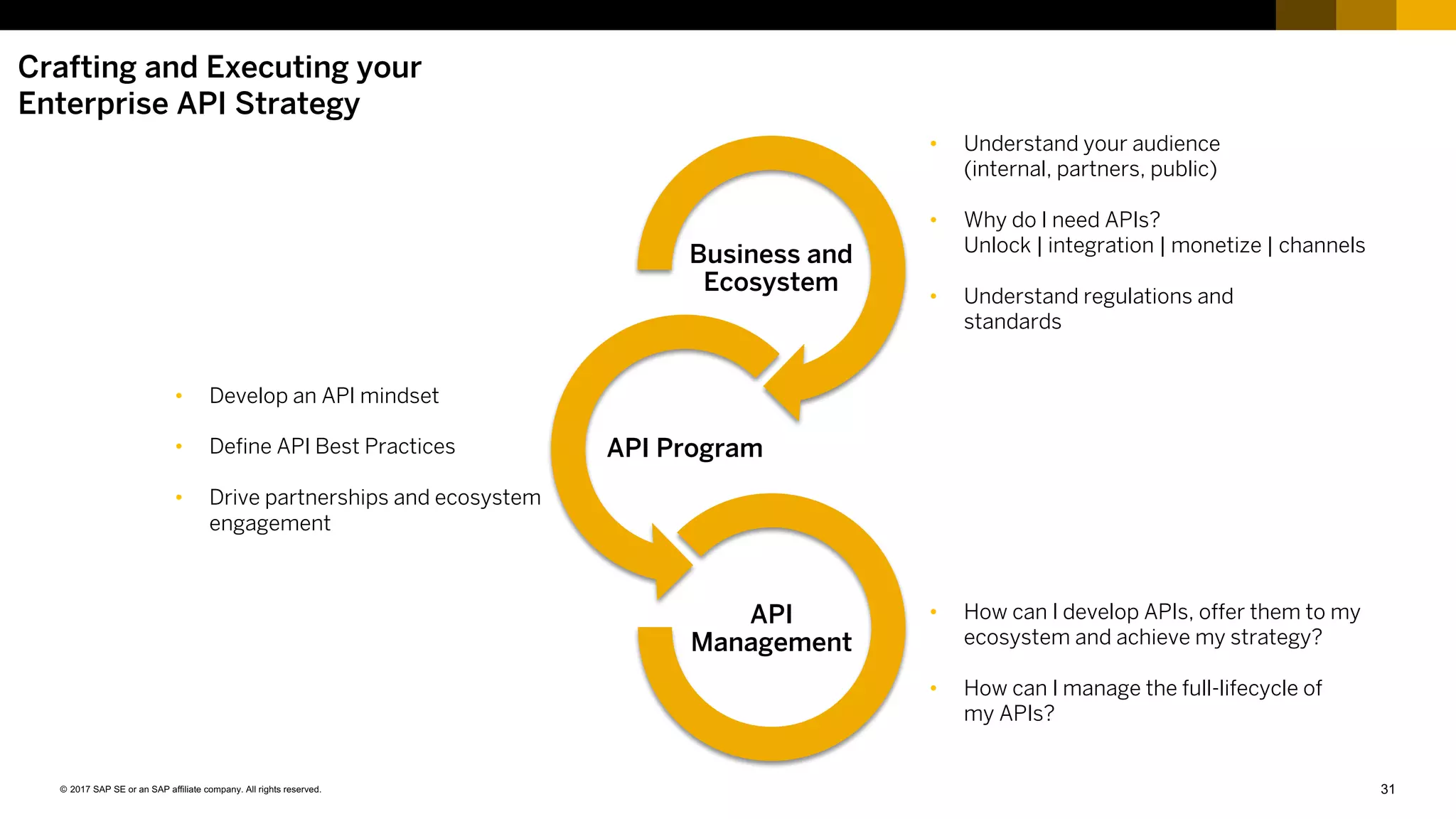 31© 2017 SAP SE or an SAP affiliate company. All rights reserved.
Crafting and Executing your
Enterprise API Strategy
Business and
Ecosystem
API Program
API
Management
• Understand your audience
(internal, partners, public)
• Why do I need APIs?
Unlock | integration | monetize | channels
• Understand regulations and
standards
• How can I develop APIs, offer them to my
ecosystem and achieve my strategy?
• How can I manage the full-lifecycle of
my APIs?
• Develop an API mindset
• Define API Best Practices
• Drive partnerships and ecosystem
engagement
 