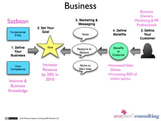 Business                          Business
                                                                                             Owners,
Sazbean                                                                                   Marketing & PR
                                                                                           Professionals




                                  Increase                            • Increased Sales
                                 Revenue                                Online
                                 by 20% in                            • Increasing ROI of
                                    2010                                online tactics
Internet &
 Business
Knowledge




     Sarah Worsham, Sazbean Consulting DBA Dynalink, LLC
 