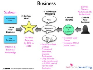 Business                                       Business
                                                                                                          Owners,
Sazbean                                                                                                Marketing & PR
                                                                                                        Professionals




                                  Increase                                         • Increased Sales
                                 Revenue                                             Online
                                 by 20% in                                         • Increasing ROI of
                                                            • Passionate, Geek,      online tactics
Internet &                          2010                      Strategic
 Business                                                   • Professional
                                                              Experience,
Knowledge
                                                              Degrees,
                                                              Testimonials
                                                            • Deep technical
                                                              understanding with
                                                              a 10,000ft view of
                                                              how to reach
     Sarah Worsham, Sazbean Consulting DBA Dynalink, LLC      destination
 