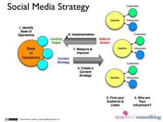 Social Media Strategy




   Sarah Worsham, Sazbean Consulting DBA Dynalink, LLC
 