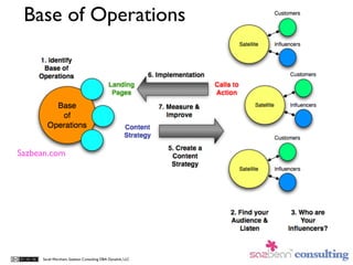Base of Operations




Sazbean.com




     Sarah Worsham, Sazbean Consulting DBA Dynalink, LLC
 