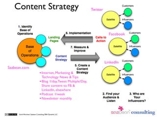Content Strategy                                                 Twitter




                                                                                Facebook




                                                                              LinkedIn
Sazbean.com
                                • Internet, Marketing &
                                  Technology News & Tips
                                • Blog 1/day, Tweet Multiple/Day,
                                  Share content to FB &
                                  LinkedIn, elsewhere
                                • Podcast 1/week
                                • Newsletter monthly


     Sarah Worsham, Sazbean Consulting DBA Dynalink, LLC
 