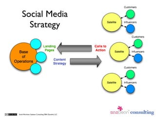 Social Media
     Strategy




Sarah Worsham, Sazbean Consulting DBA Dynalink, LLC
 