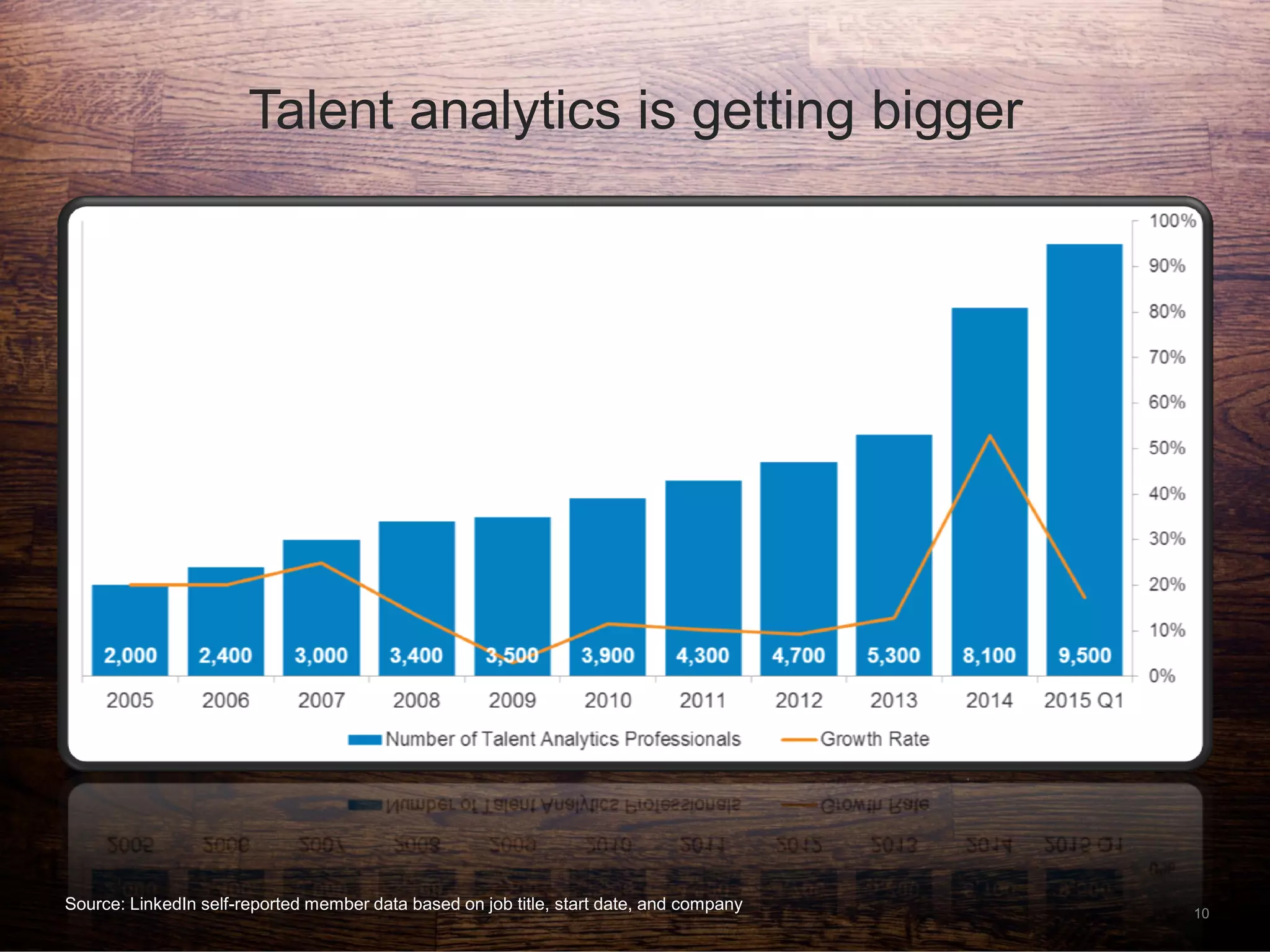 10
Talent analytics is getting bigger
Source: LinkedIn self-reported member data based on job title, start date, and company
 