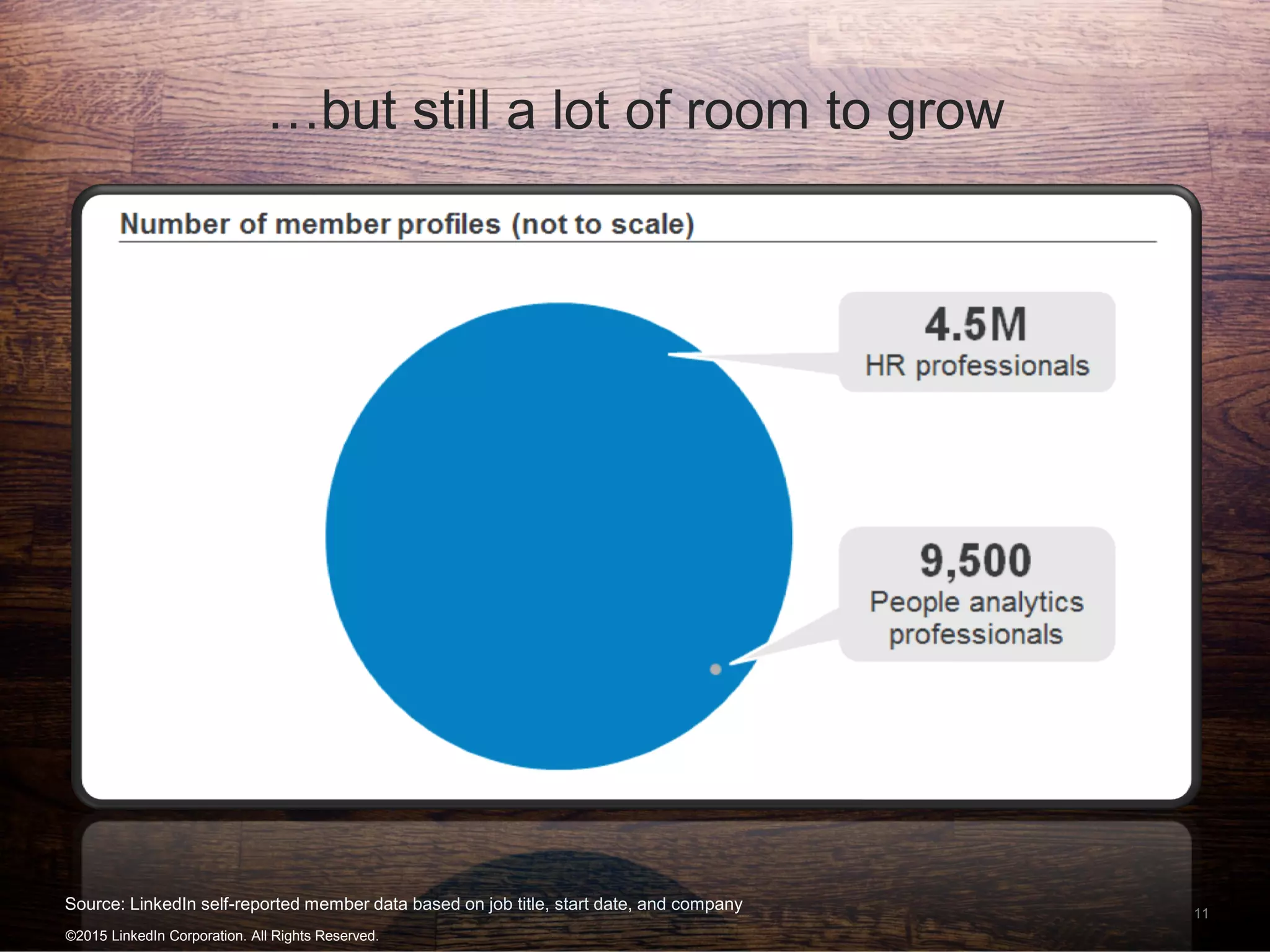 11
…but still a lot of room to grow
Source: LinkedIn self-reported member data based on job title, start date, and company
©2015 LinkedIn Corporation. All Rights Reserved.
 