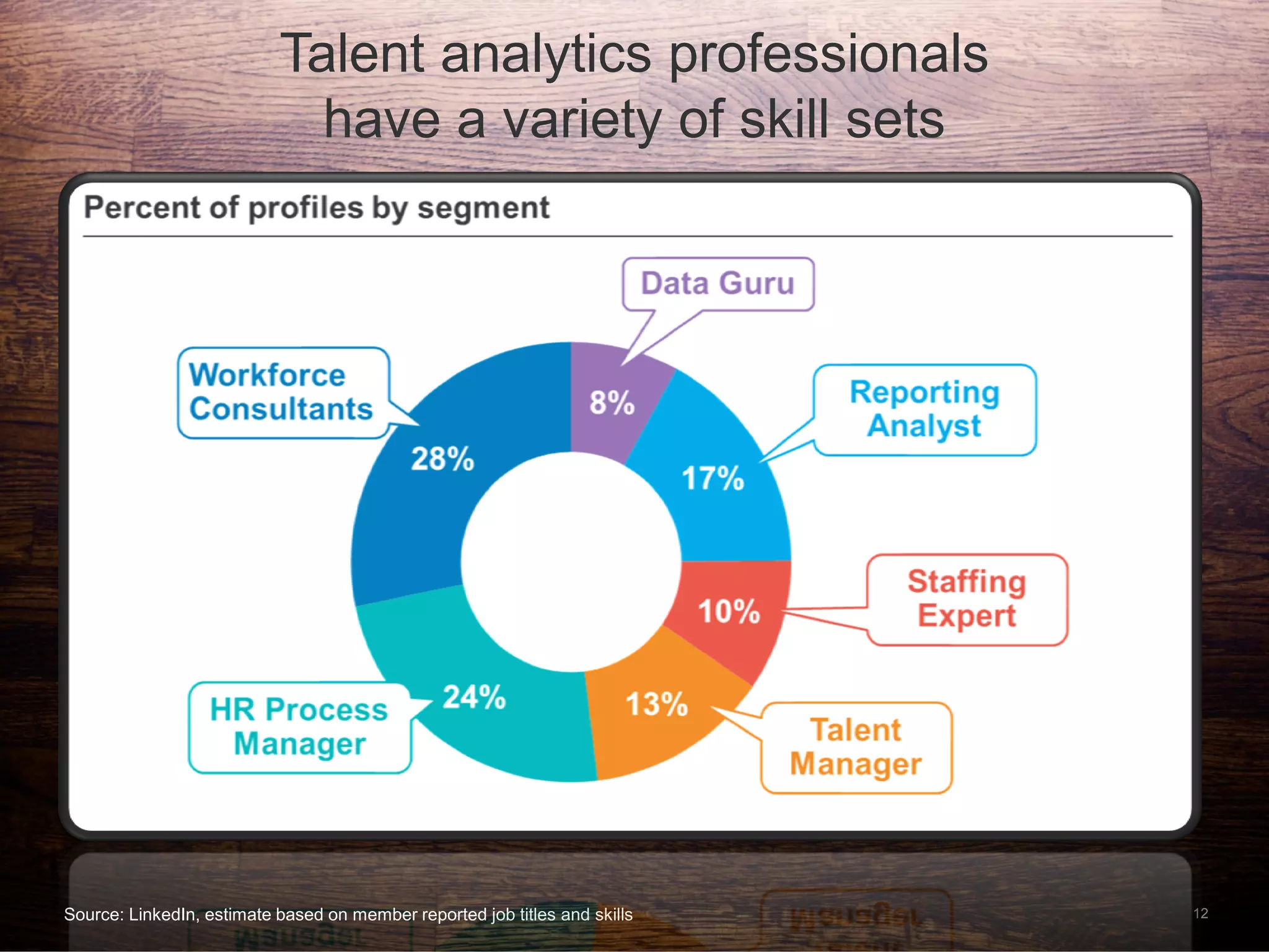 12
Talent analytics professionals
have a variety of skill sets
Source: LinkedIn, estimate based on member reported job titles and skills
 
