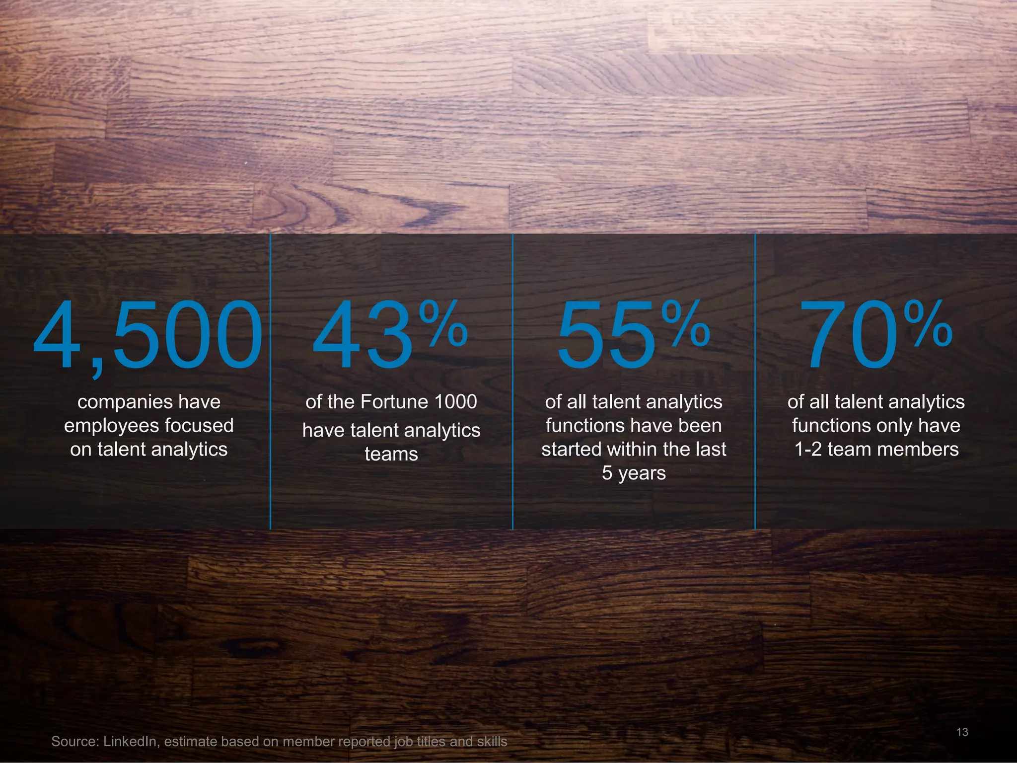 13
​4,500​companies have
employees focused
on talent analytics
​43%
​of the Fortune 1000
​have talent analytics
teams
​55%
​of all talent analytics
functions have been
started within the last
5 years
​70%
​of all talent analytics
functions only have
1-2 team members
Source: LinkedIn, estimate based on member reported job titles and skills
 