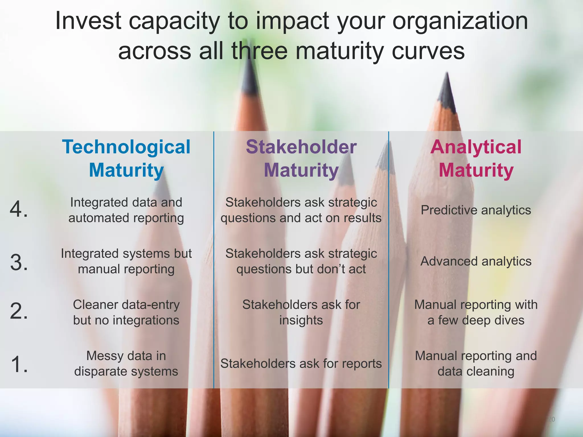 20
Invest capacity to impact your organization
across all three maturity curves
Technological
Maturity
Stakeholder
Maturity
Analytical
Maturity
Integrated data and
automated reporting
Stakeholders ask strategic
questions and act on results
Predictive analytics
Integrated systems but
manual reporting
Stakeholders ask strategic
questions but don’t act
Advanced analytics
Cleaner data-entry
but no integrations
Stakeholders ask for
insights
Manual reporting with
a few deep dives
Messy data in
disparate systems
Stakeholders ask for reports
Manual reporting and
data cleaning1.
2.
3.
4.
 