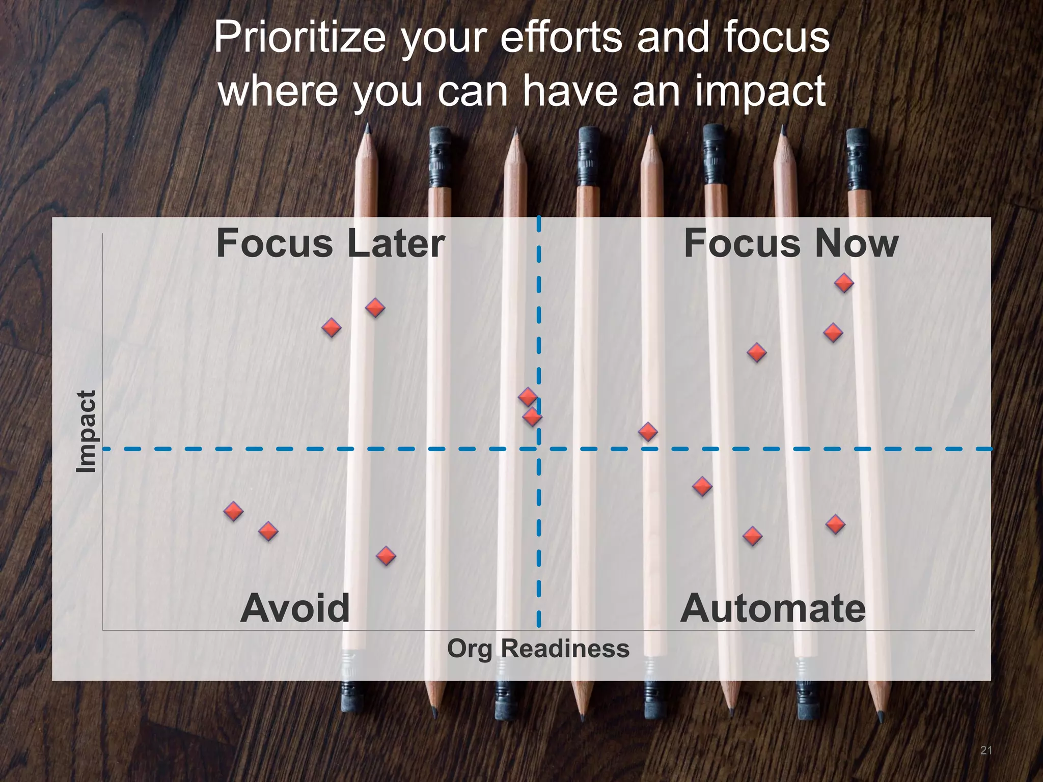 21
Prioritize your efforts and focus
where you can have an impactImpact
Org Readiness
Focus NowFocus Later
Avoid Automate
 