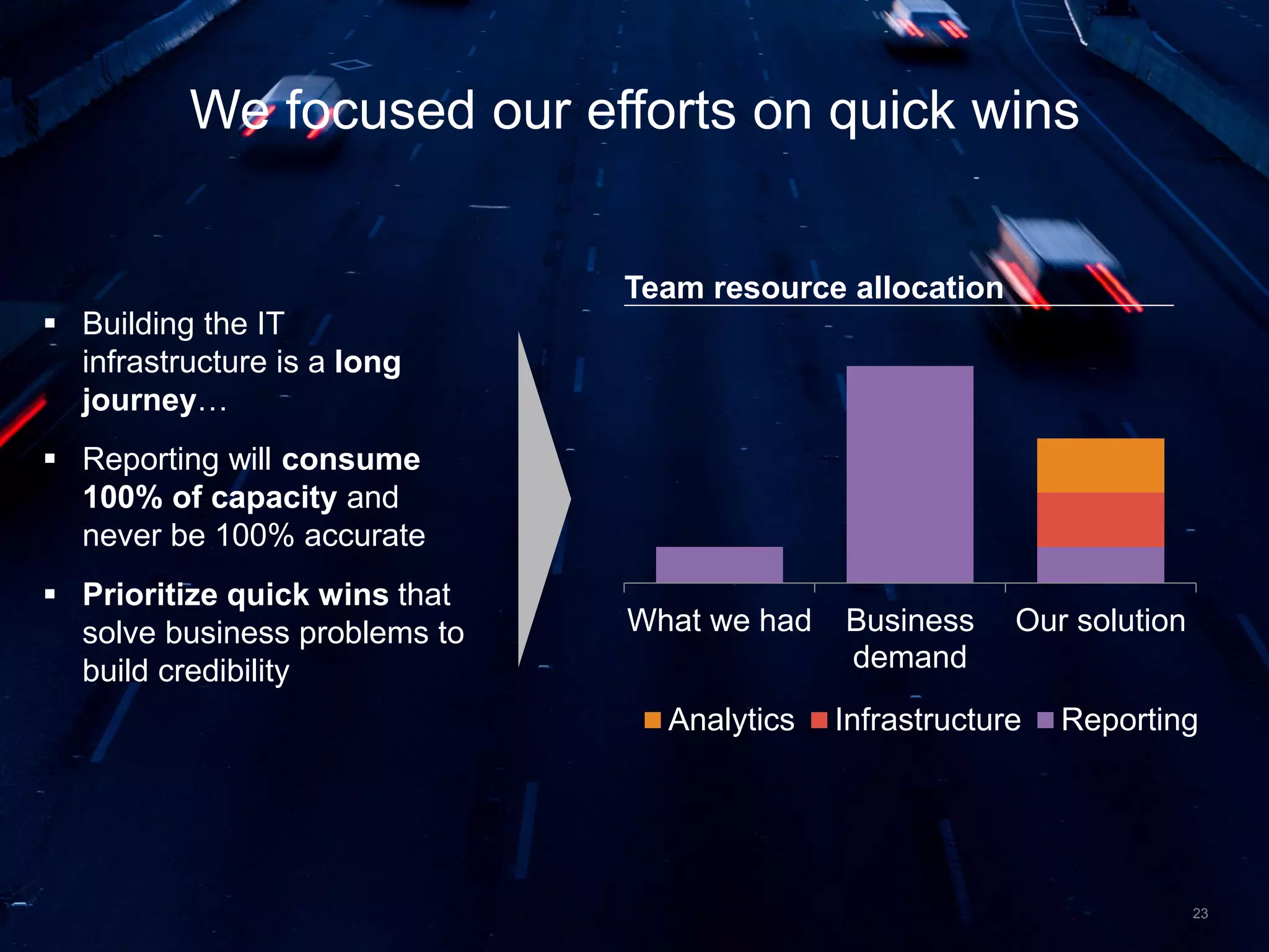 23
We focused our efforts on quick wins
What we had Business
demand
Our solution
Analytics Infrastructure Reporting
Team resource allocation
 Building the IT
infrastructure is a long
journey…
 Reporting will consume
100% of capacity and
never be 100% accurate
 Prioritize quick wins that
solve business problems to
build credibility
 