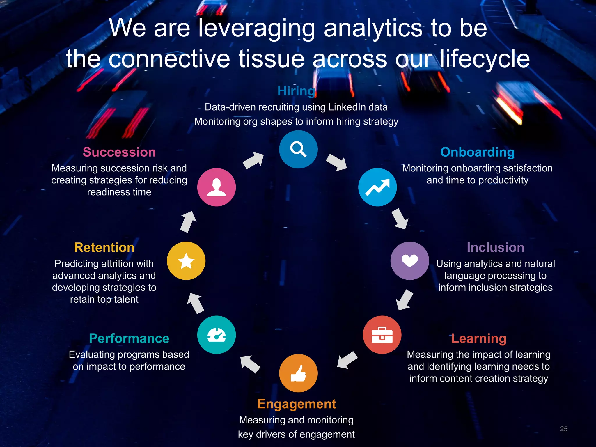 25
We are leveraging analytics to be
the connective tissue across our lifecycle
Hiring
Data-driven recruiting using LinkedIn data
Monitoring org shapes to inform hiring strategy
Onboarding
Monitoring onboarding satisfaction
and time to productivity
Inclusion
Using analytics and natural
language processing to
inform inclusion strategies
Learning
Measuring the impact of learning
and identifying learning needs to
inform content creation strategy
Engagement
Measuring and monitoring
key drivers of engagement
Retention
Predicting attrition with
advanced analytics and
developing strategies to
retain top talent
Succession
Measuring succession risk and
creating strategies for reducing
readiness time
Performance
Evaluating programs based
on impact to performance
 