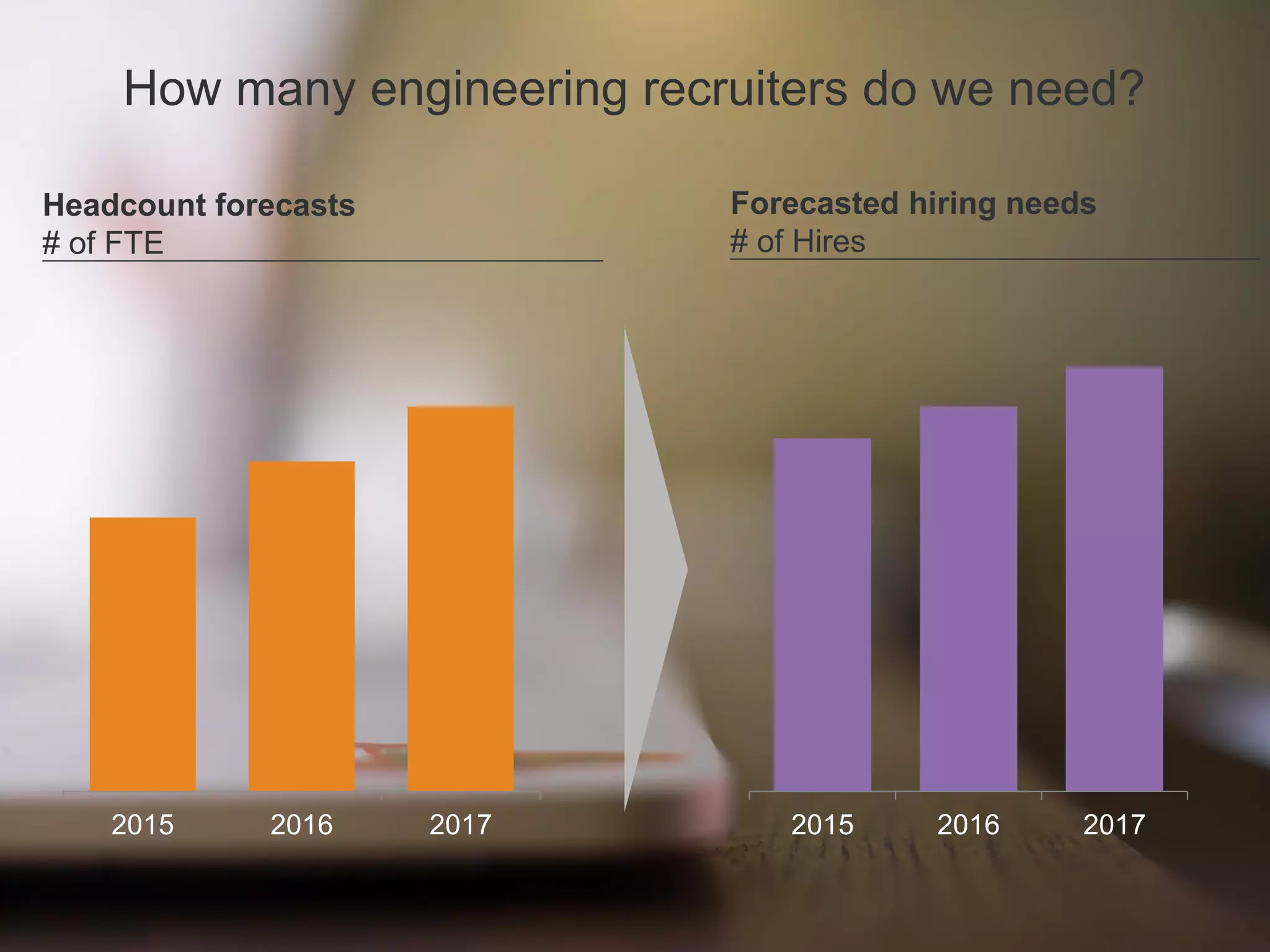 How many engineering recruiters do we need?
Forecasted hiring needs
# of Hires
Headcount forecasts
# of FTE
2015 2016 2017 2015 2016 2017
 