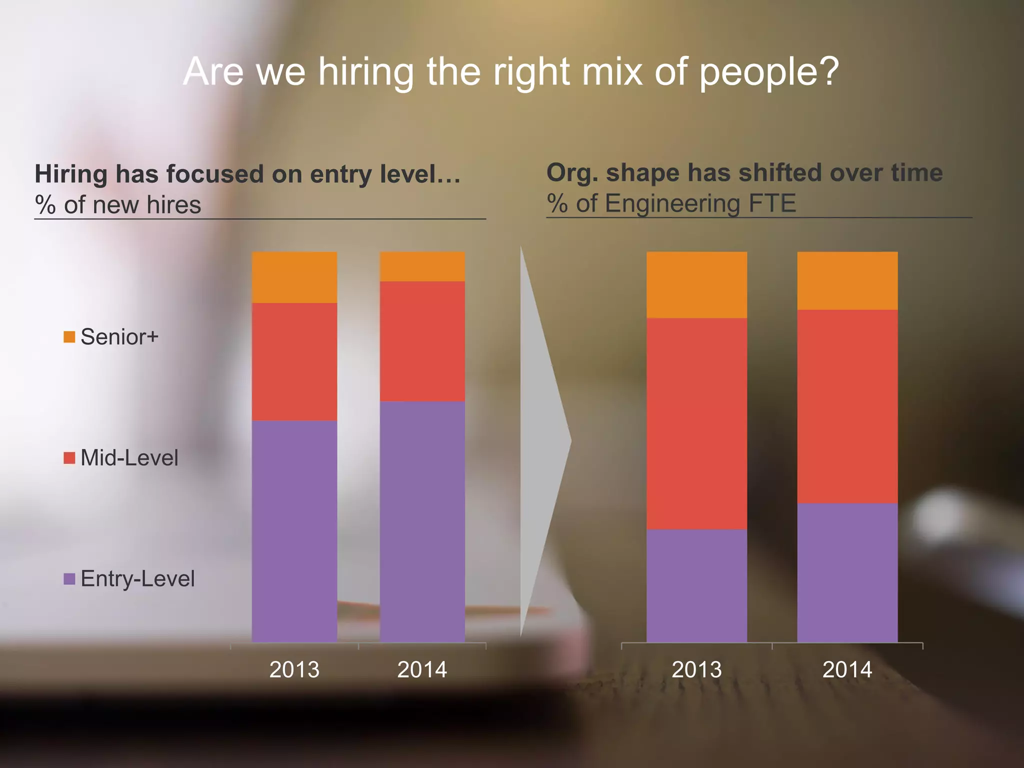 Are we hiring the right mix of people?
Org. shape has shifted over time
% of Engineering FTE
2013 20142013 2014
Senior+
Mid-Level
Entry-Level
Hiring has focused on entry level…
% of new hires
 