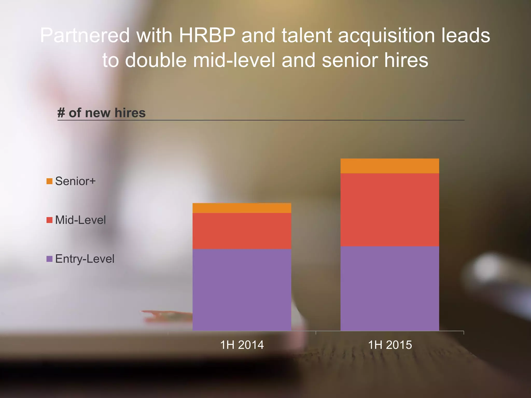 Partnered with HRBP and talent acquisition leads
to double mid-level and senior hires
# of new hires
1H 2014 1H 2015
Senior+
Mid-Level
Entry-Level
 