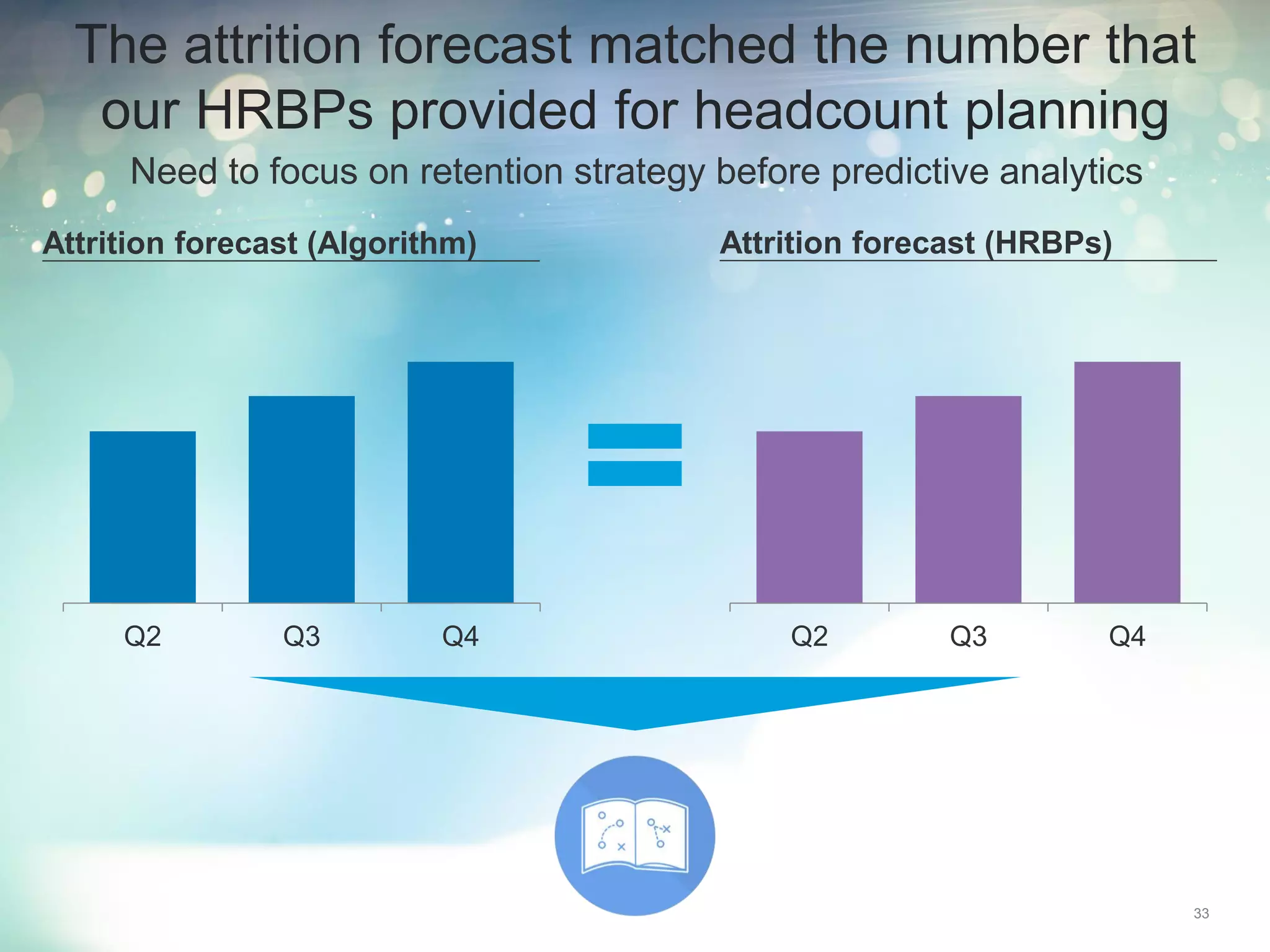 Need to focus on retention strategy before predictive analytics
33
The attrition forecast matched the number that
our HRBPs provided for headcount planning
Attrition forecast (Algorithm)
Q2 Q3 Q4
Attrition forecast (HRBPs)
Q2 Q3 Q4
 