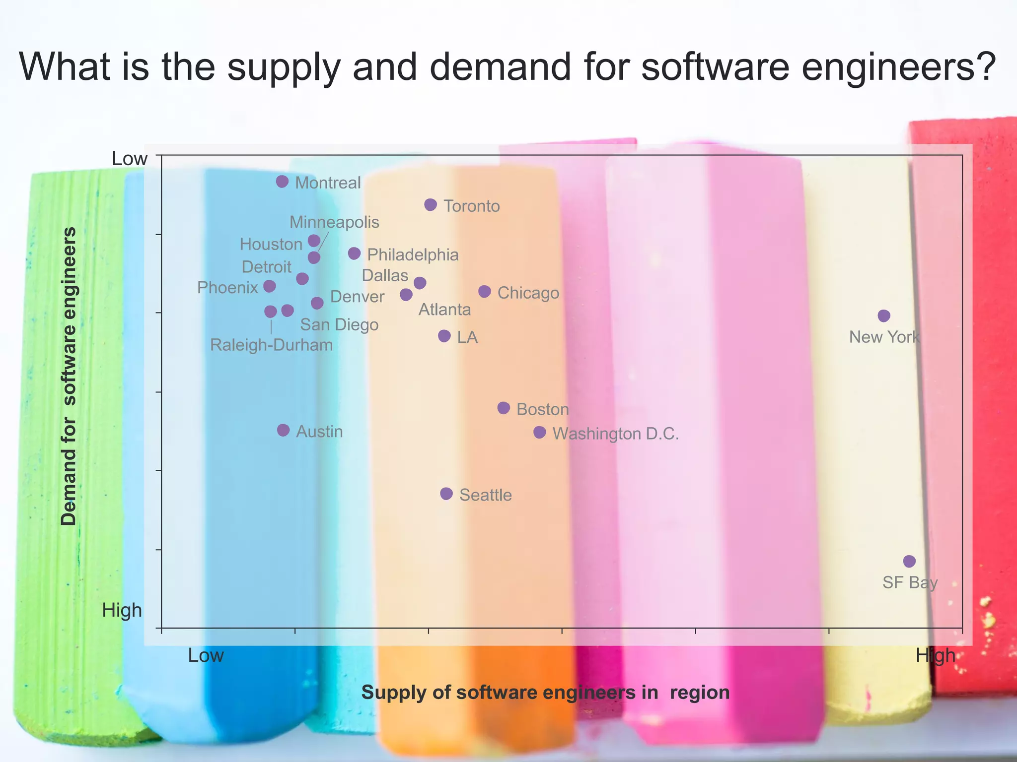 Supply of software engineers in region
DemandforsoftwareengineersWhat is the supply and demand for software engineers?
Seattle
Chicago
Boston
Washington D.C.
New York
SF Bay
Phoenix
Houston
Denver
Philadelphia
Dallas
Toronto
Raleigh-Durham
Detroit
Montreal
Austin
San Diego
LA
Atlanta
Minneapolis
High
Low
Low High
 
