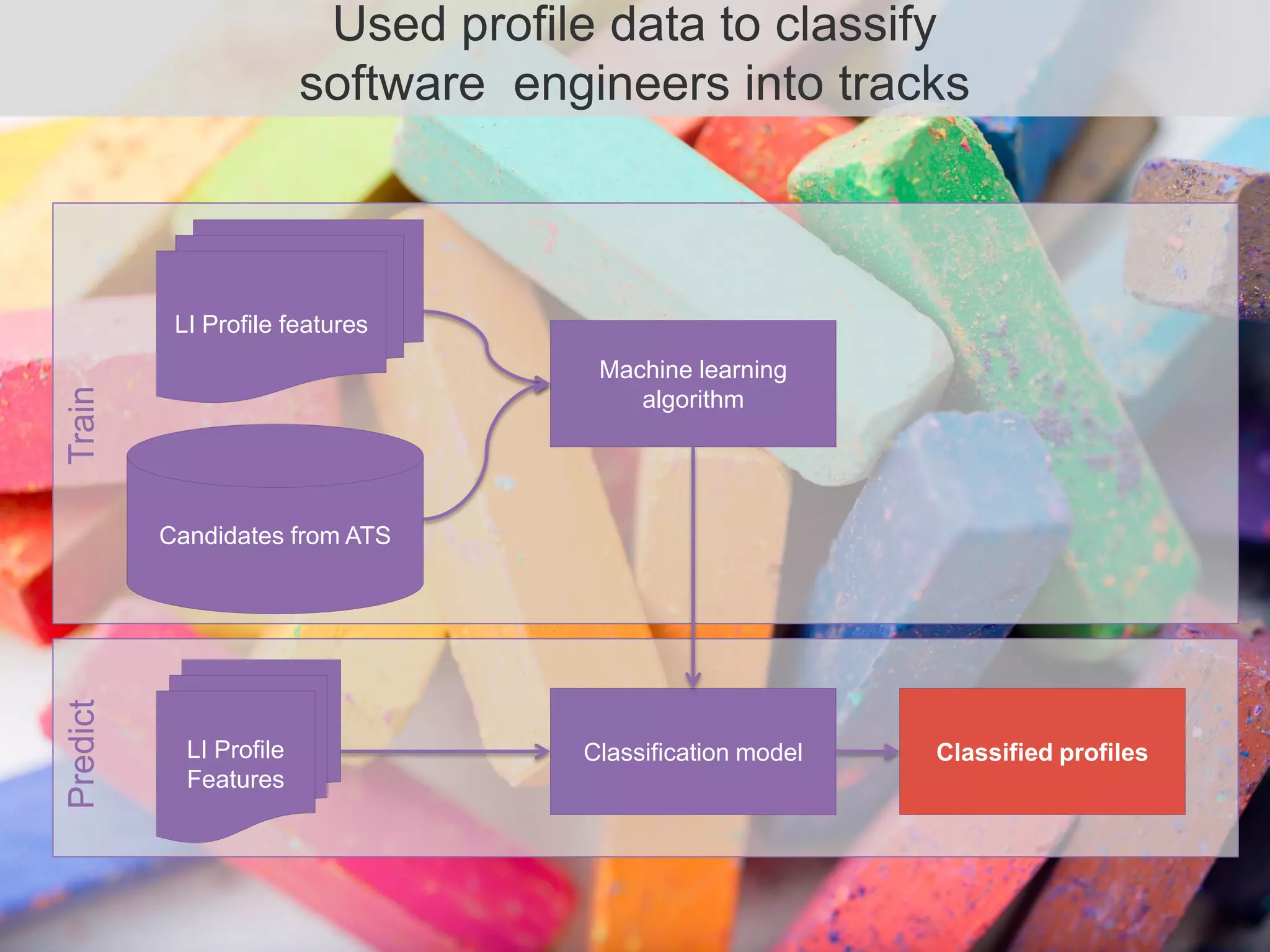 LI Profile features
LI Profile
Features
Candidates from ATS
Machine learning
algorithm
Classification model Classified profiles
TrainPredict
Used profile data to classify
software engineers into tracks
 