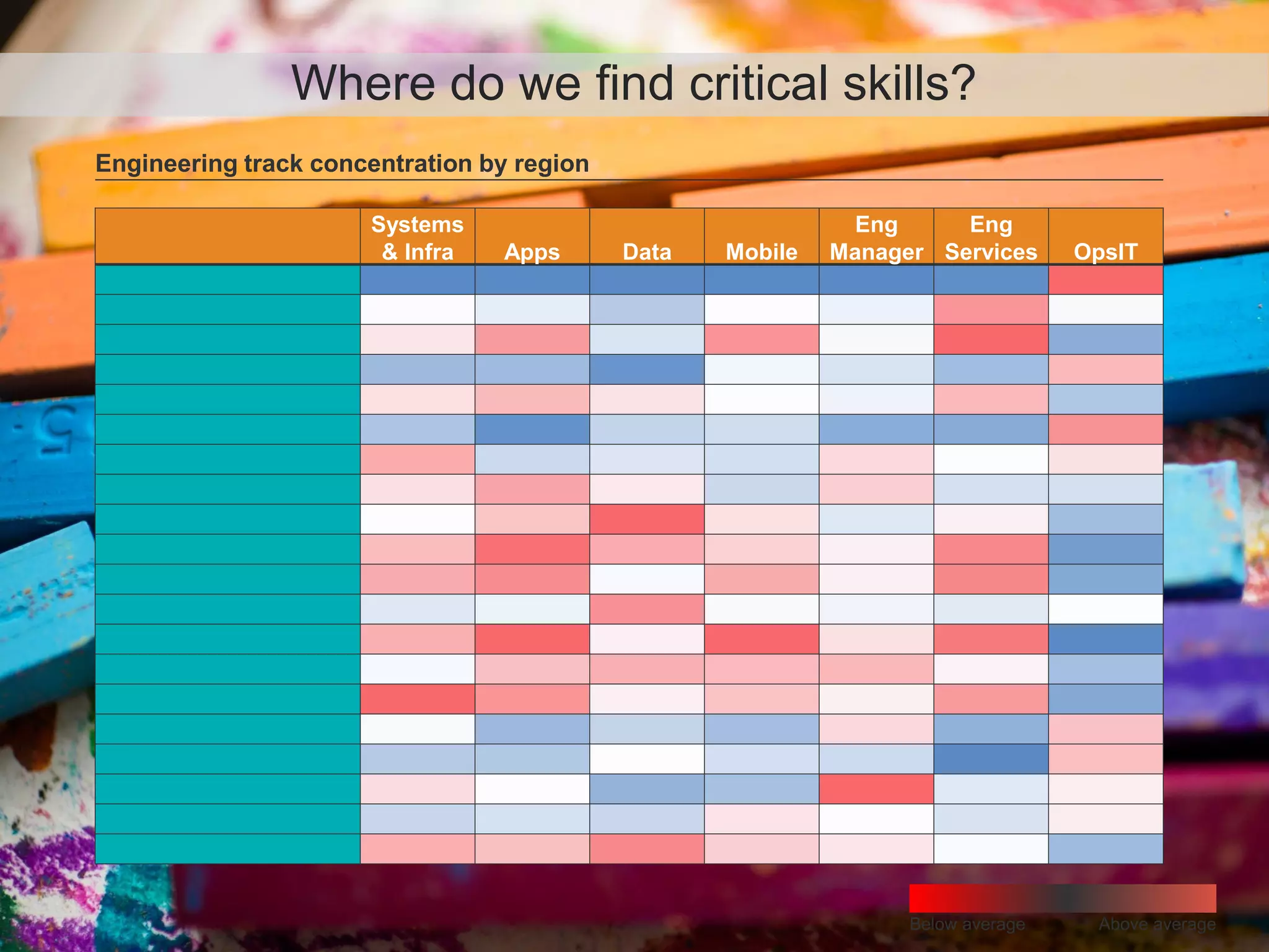 Where do we find critical skills?
Engineering track concentration by region
Below average Above average
Systems
& Infra Apps Data Mobile
Eng
Manager
Eng
Services OpsIT
 