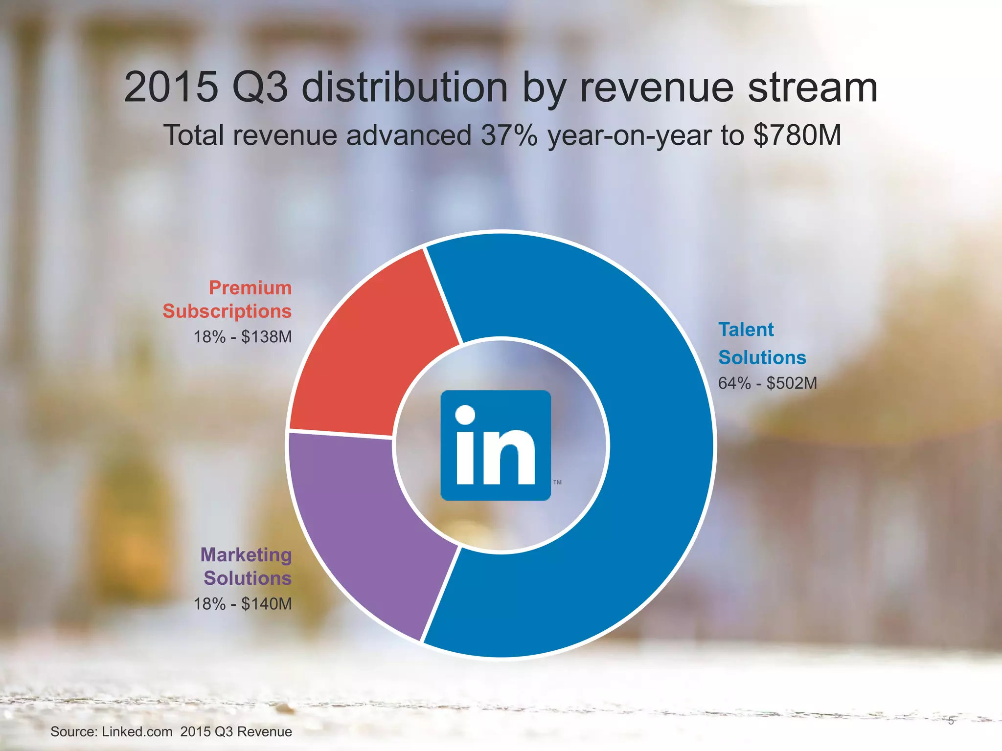 Total revenue advanced 37% year-on-year to $780M
5
2015 Q3 distribution by revenue stream
Premium
Subscriptions
18% - $138M
Marketing
Solutions
18% - $140M
Talent
Solutions
64% - $502M
Source: Linked.com 2015 Q3 Revenue
 