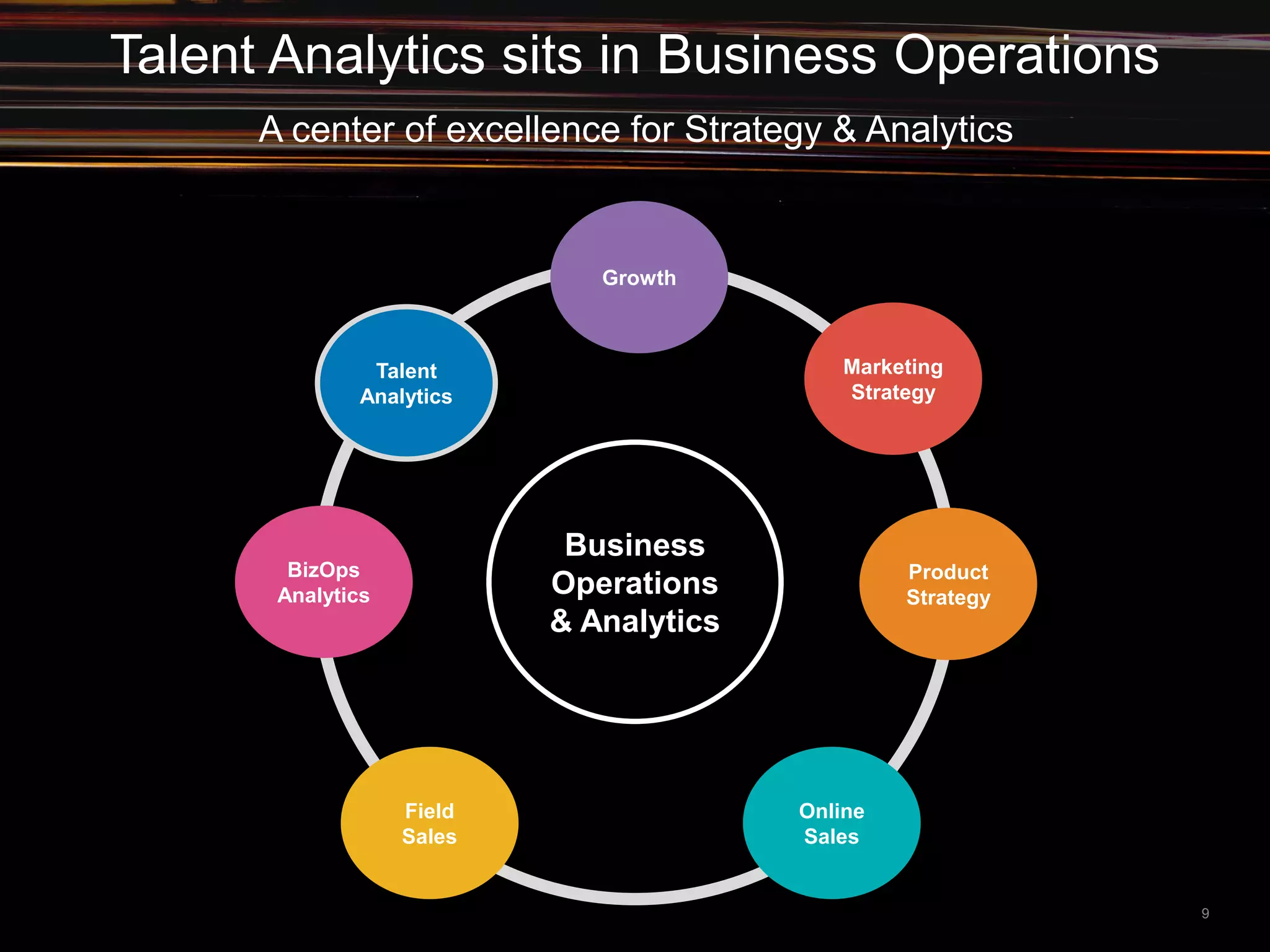 A center of excellence for Strategy & Analytics
9
Business
Operations
& Analytics
Talent
Analytics
BizOps
Analytics
Field
Sales
Online
Sales
Product
Strategy
Growth
Marketing
Strategy
Talent Analytics sits in Business Operations
 