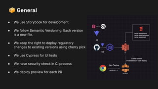 📦 General
● We use Storybook for development
● We follow Semantic Versioning. Each version
is a new file.
● We keep the right to deploy regulatory
changes to existing versions using cherry pick
● We use Cypress for UI tests
● We have security check in CI process
● We deploy preview for each PR
 