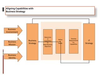 Aligning Capabilities with
Business Strategy
Business
Environment
Business
Mission
Business
Identity
Business
Strategy
Determine
IT
Capabilities
To
Meet Business
Objectives
Define
IT
Needs
Develop
Requirements
For
Capabilities
IT
Strategy
 