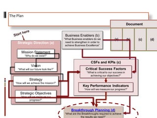 The Plan
Breakthrough Planning (d)
“What are the Breakthroughs required to achieve
the results we need?”
Business Enablers (b)
“What Business enablers do we
need to strengthen in order to
achieve Business Excellence”
Strategic Direction (a)
Mission Statement
“Why do we exist?”
Strategic Objectives
“How will we measure our
progress?”
Vision
“What will our future look like?”
Strategy
“How will we achieve the mission?”
 