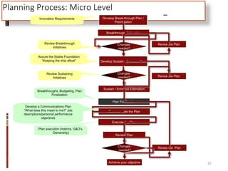18
10
Develop Break-through Plan /
Prioritization
Execute the Plan
Review Plan
Revise the Plan
Achieve your objective
Breakthrough Estimation
Plan Finalization
Innovation Requirements
Plan execution (metrics, G&O’s,
Ownership)
Assure the Stable Foundation
“Keeping the ship afloat”
Breakthroughs, Budgeting, Plan
Finalization
Changes
needed?
Changes
needed?
Revise the Plan
Sustain / Enhance Estimation
Develop Sustain / Enhance Plan
Changes
needed? Revise the Plan
Review Sustaining
Initiatives
Review Breakthrough
Initiatives
Communicate the Plan
Develop a Communications Plan
“What does this mean to me?” Job
descriptions/personal performance
objectives
Planning Process: Micro Level
 