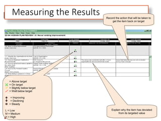 20
12
Record the action that will be taken to
get the item back on target
Explain why the item has deviated
from its targeted value
Status:
= Above target
 = On target
 = Slightly below target
 = Well below target
Trend:
 = Improving
 = Declining
 = Steady
Concern:
L = Low
M = Medium
H = High
Measuring the Results
 