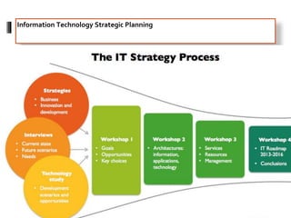 Information Technology Strategic Planning
 