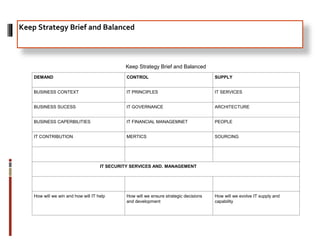 Keep Strategy Brief and Balanced
Keep Strategy Brief and Balanced
DEMAND CONTROL SUPPLY
BUSINESS CONTEXT IT PRINCIPLES IT SERVICES
BUSINESS SUCESS IT GOVERNANCE ARCHITECTURE
BUSINESS CAPERBILITIES IT FINANCIAL MANAGEMNET PEOPLE
IT CONTRIBUTION MERTICS SOURCING
IT SECURITY SERVICES AND. MANAGEMENT
How will we win and how will IT help How will we ensure strategic decisions
and development
How will we evolve IT supply and
capability
 