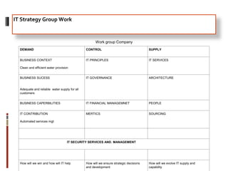 IT Strategy Group Work
Work group Company
DEMAND CONTROL SUPPLY
BUSINESS CONTEXT
Clean and efficient water provision
IT PRINCIPLES IT SERVICES
BUSINESS SUCESS
Adequate and reliable water supply for all
customers
IT GOVERNANCE ARCHITECTURE
BUSINESS CAPERBILITIES IT FINANCIAL MANAGEMNET PEOPLE
IT CONTRIBUTION
Automated services mgt
MERTICS SOURCING
IT SECURITY SERVICES AND. MANAGEMENT
How will we win and how will IT help How will we ensure strategic decisions
and development
How will we evolve IT supply and
capability
 