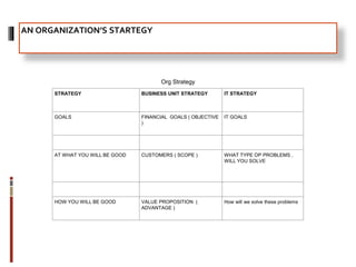 AN ORGANIZATION’S STARTEGY
Org Strategy
STRATEGY BUSINESS UNIT STRATEGY IT STRATEGY
GOALS FINANCIAL GOALS ( OBJECTIVE
)
IT GOALS
AT WHAT YOU WILL BE GOOD CUSTOMERS ( SCOPE ) WHAT TYPE OP PROBLEMS ,
WILL YOU SOLVE
HOW YOU WILL BE GOOD VALUE PROPOSITION (
ADVANTAGE )
How will we solve these problems
 