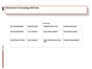 Information Technology Skill Sets
IT Skill Sets
DATA MANAGEMENT ARCHITECTURE BUSINESS ANALYTICS SYSTEMS ANALYSIS
OUT SOURCING MGT Q & A TESTING AGILE DEVELOPMENT DATA VISUALIZATION
FUNCTIONAL APP DEV DATA SCIENCE HIGH SPEED APPLICATION
DEV
PROJECT MANAGEMENT
 