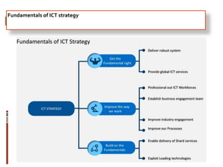 Fundamentals of ICT strategy
 