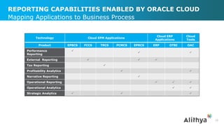 REPORTING CAPABILITIES ENABLED BY ORACLE CLOUD
13
Mapping Applications to Business Process
Technology Cloud EPM Applications
Cloud ERP
Applications
Cloud
Tools
Product EPBCS FCCS TRCS PCMCS EPRCS ERP OTBI OAC
Performance
Reporting

 
External Reporting   
Tax Reporting 
Profitability Analytics  
Narrative Reporting 
Operational Reporting   
Operational Analytics  
Strategic Analytics   
 