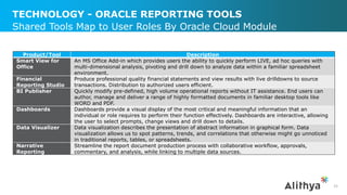 TECHNOLOGY - ORACLE REPORTING TOOLS
15
Shared Tools Map to User Roles By Oracle Cloud Module
Product/Tool Description
Smart View for
Office
An MS Office Add-in which provides users the ability to quickly perform LIVE, ad hoc queries with
multi-dimensional analysis, pivoting and drill down to analyze data within a familiar spreadsheet
environment.
Financial
Reporting Studio
Produce professional quality financial statements and view results with live drilldowns to source
transactions. Distribution to authorized users efficient.
BI Publisher Quickly modify pre-defined, high volume operational reports without IT assistance. End users can
author, manage and deliver a range of highly formatted documents in familiar desktop tools like
WORD and PDF.
Dashboards Dashboards provide a visual display of the most critical and meaningful information that an
individual or role requires to perform their function effectively. Dashboards are interactive, allowing
the user to select prompts, change views and drill down to details.
Data Visualizer Data visualization describes the presentation of abstract information in graphical form. Data
visualization allows us to spot patterns, trends, and correlations that otherwise might go unnoticed
in traditional reports, tables, or spreadsheets.
Narrative
Reporting
Streamline the report document production process with collaborative workflow, approvals,
commentary, and analysis, while linking to multiple data sources.
 
