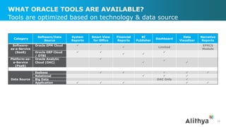WHAT ORACLE TOOLS ARE AVAILABLE?
16
Tools are optimized based on technology & data source
Category
Software/Data
Source
System
Reports
Smart View
for Office
Financial
Reports
BI
Publisher
Dashboard
Data
Visualizer
Narrative
Reports
Software-
as-a-Service
(SaaS)
Oracle EPM Cloud  
 Limited
EPRCS
Module
Oracle ERP Cloud
/ OTBI
 
 

Platform-as-
a-Service
(PaaS)
Oracle Analytic
Cloud (OAC)




Data Source
Essbase     
Relational   
Big Data OAC Only 
Application     
 
