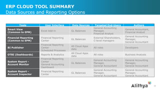ERP CLOUD TOOL SUMMARY
24
Data Sources and Reporting Options
Tools User Interface Data Sources Targeted End-Users Authors
Smart View
(Common to EPM)
Excel Add-in GL Balances
General Accounting
Manager,
Financial Analyst
General Accountant,
Financial Analyst
Financial Reporting
(Common to EPM)
Financial Reporting
Center
GL Balances
External Shareholders,
C-level managers
General Accounting
Manager,
General Accountant
BI Publisher
Financial Reporting
Center
Scheduled Processes
All Cloud Apps
data
All roles Developers
OTBI (Dashboards) Reports & Analytics
All Cloud Apps
data
All roles Business Analysts
System Report -
Account Monitor
Financial Reporting
Center
General Accounting
Dashboard
GL Balances
General Accounting
Manager,
General Accountant
General Accounting
Manager,
General Accountant
System Report -
Account Inspector
Financial Reporting
Center
GL Balances
General Accounting
Manager,
General Accountant
General Accounting
Manager,
General Accountant
 