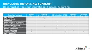 ERP CLOUD REPORTING SUMMARY
30
Best Practice Tools for Operational Finance Reporting
Reports / Analysis
Smart
View
Financial
Reporting Studio
BI Publisher OTBI
Account
Monitor
Account
Inspector
P&L Analysis 
Balance Sheet 
Cash Flow 
Aged Balances (Payables) 
Expense Reports Monitoring 
Detailed GL Analysis  
Summarised GL Analysis  
Orders / Invoices 
Budget / Actuals  
Account Analysis   
POs / Suppliers 
 