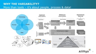 WHY THE VARIABILITY?
41
More than tools – it’s about people, process & data!
Technology
Data
Process People
 