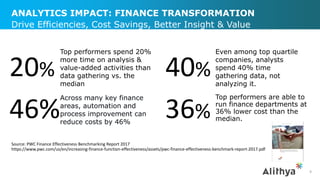 ANALYTICS IMPACT: FINANCE TRANSFORMATION
9
Drive Efficiencies, Cost Savings, Better Insight & Value
Source: PWC Finance Effectiveness Benchmarking Report 2017
https://www.pwc.com/us/en/increasing-finance-function-effectiveness/assets/pwc-finance-effectiveness-benchmark-report-2017.pdf
Top performers are able to
run finance departments at
36% lower cost than the
median.36%
Even among top quartile
companies, analysts
spend 40% time
gathering data, not
analyzing it.
40%20%
Top performers spend 20%
more time on analysis &
value-added activities than
data gathering vs. the
median
Across many key finance
areas, automation and
process improvement can
reduce costs by 46%
46%
 