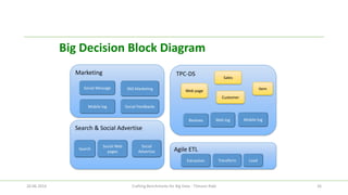 Agile ETL 
Marketing 
Big Decision Block Diagram 
SNS Marketing 
TPC-DS 
Web page 
Sales 
Web log 
Item 
Reviews 
Social Message 
Search & Social Advertise 
Search 
Social Advertise 
Social Web pages 
Extraction 
Transform 
Load 
Customer 
Social Feedbacks 
Mobile log 
Mobile log 
26.06.2014 Crafting Benchmarks for Big Data - Tilmann Rabl 26 
 